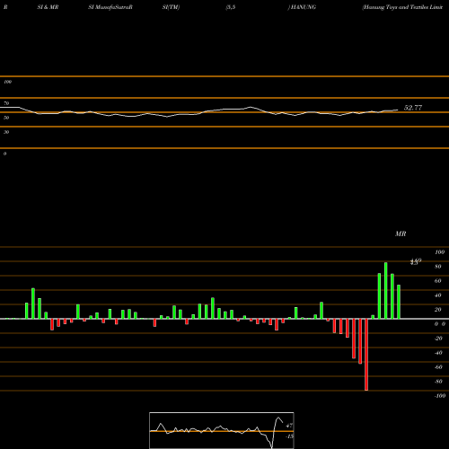 RSI & MRSI charts Hanung Toys And Textiles Limited HANUNG share NSE Stock Exchange 