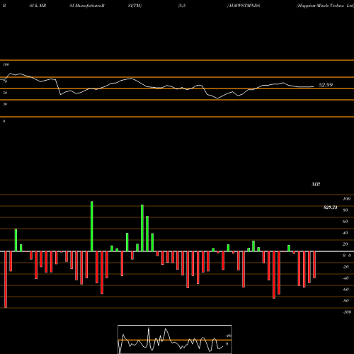 RSI & MRSI charts Happiest Minds Techno Ltd HAPPSTMNDS share NSE Stock Exchange 