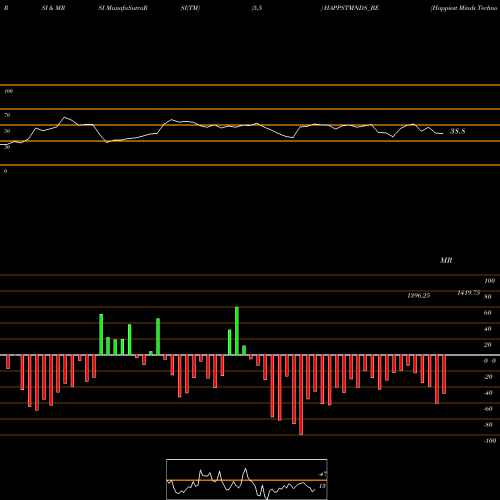 RSI & MRSI charts Happiest Minds Techno Ltd HAPPSTMNDS_BE share NSE Stock Exchange 