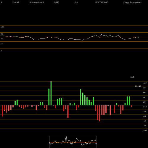 RSI & MRSI charts Happy Forgings Limited HAPPYFORGE share NSE Stock Exchange 