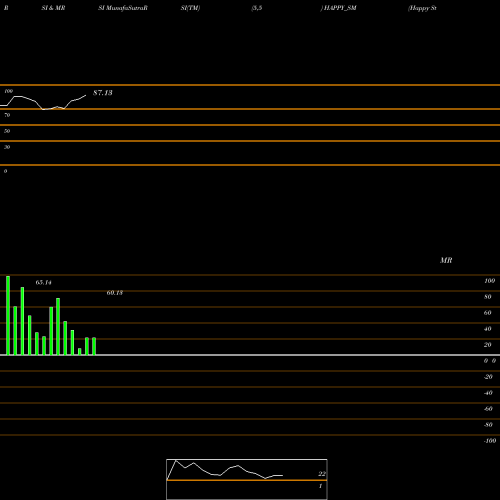 RSI & MRSI charts Happy Steels Limited HAPPY_SM share NSE Stock Exchange 