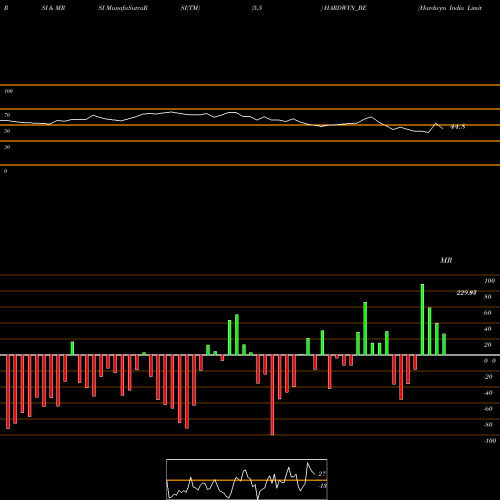 RSI & MRSI charts Hardwyn India Limited HARDWYN_BE share NSE Stock Exchange 