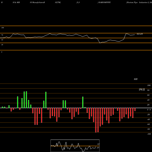 RSI & MRSI charts Hariom Pipe Industries L HARIOMPIPE share NSE Stock Exchange 
