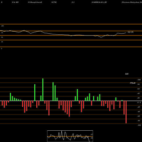 RSI & MRSI charts Harrisons Malayalam HARRMALAYA_BE share NSE Stock Exchange 