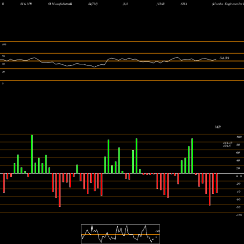 RSI & MRSI charts Harsha Engineers Int Ltd HARSHA share NSE Stock Exchange 