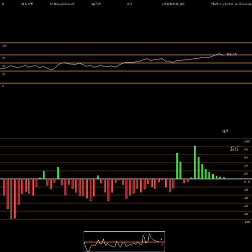 RSI & MRSI charts Hathway Cable & Datacom HATHWAY_BE share NSE Stock Exchange 