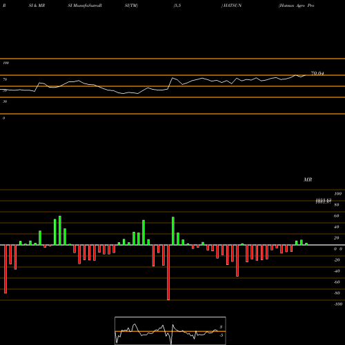 RSI & MRSI charts Hatsun Agro Product Limited HATSUN share NSE Stock Exchange 