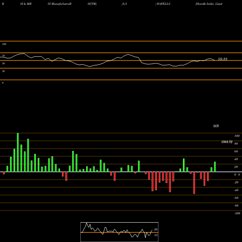 RSI & MRSI charts Havells India Limited HAVELLS share NSE Stock Exchange 
