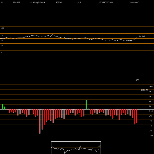 RSI & MRSI charts Hawkins Cookers HAWKINCOOK share NSE Stock Exchange 