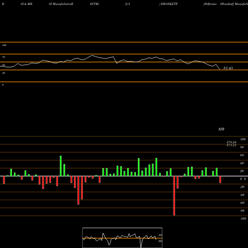 RSI & MRSI charts Hdfcamc - Hbanketf HBANKETF share NSE Stock Exchange 