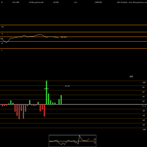 RSI & MRSI charts Hb Portfolio Ltd. HBPOR share NSE Stock Exchange 
