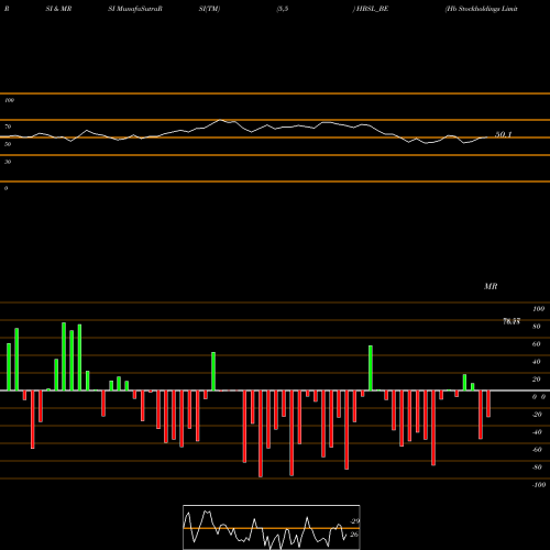 RSI & MRSI charts Hb Stockholdings Limited HBSL_BE share NSE Stock Exchange 