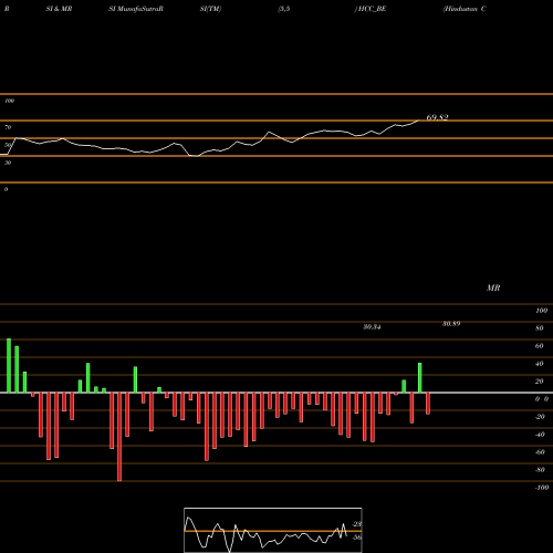 RSI & MRSI charts Hindustan Construc HCC_BE share NSE Stock Exchange 