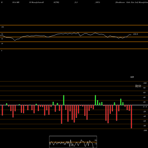 RSI & MRSI charts Healthcare Glob. Ent. Ltd HCG share NSE Stock Exchange 