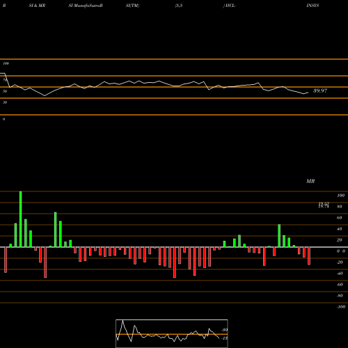 RSI & MRSI charts HCL Infosystems Limited HCL-INSYS share NSE Stock Exchange 