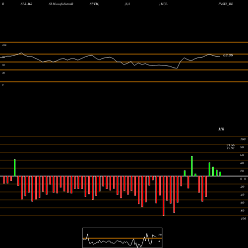 RSI & MRSI charts Hcl Infosystems-depo Sett HCL-INSYS_BE share NSE Stock Exchange 