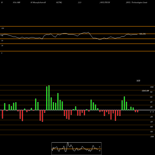 RSI & MRSI charts HCL Technologies Limited HCLTECH share NSE Stock Exchange 