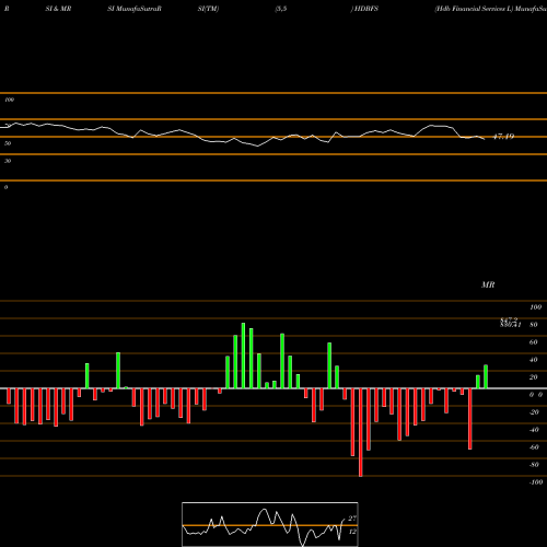 RSI & MRSI charts Hdb Financial Services L HDBFS share NSE Stock Exchange 