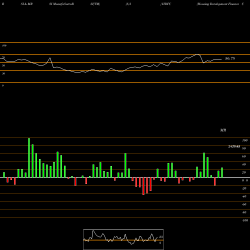 RSI & MRSI charts Housing Development Finance Corporation Limited HDFC share NSE Stock Exchange 