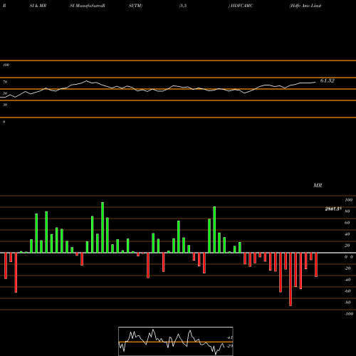 RSI & MRSI charts Hdfc Amc Limited HDFCAMC share NSE Stock Exchange 