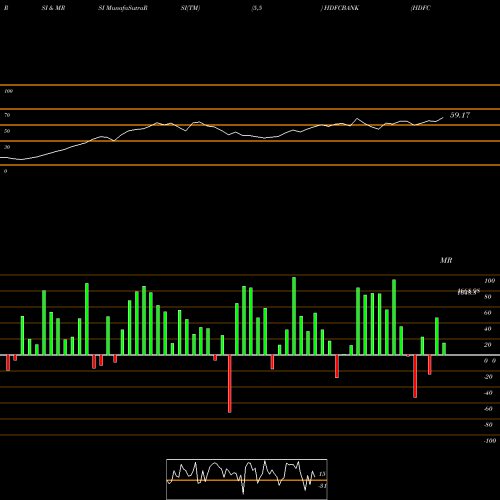 RSI & MRSI charts HDFC Bank Limited HDFCBANK share NSE Stock Exchange 