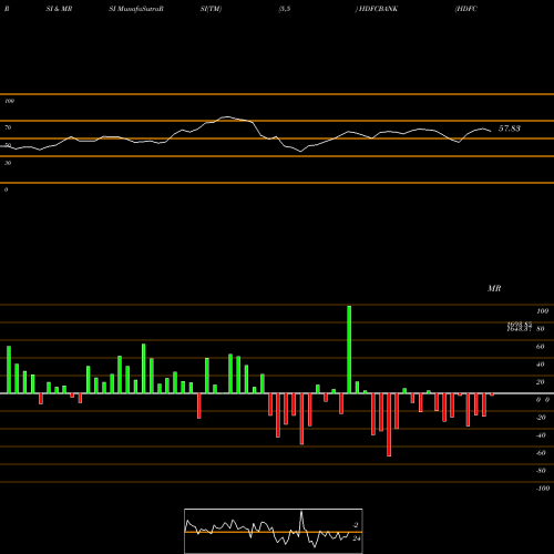 RSI & MRSI charts HDFC Bank Limited HDFCBANK share NSE Stock Exchange 