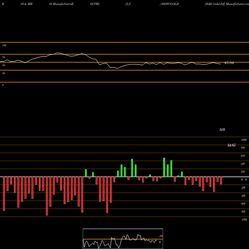 RSI & MRSI charts Hdfc Gold Etf HDFCGOLD share NSE Stock Exchange 