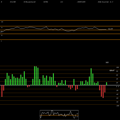 RSI & MRSI charts Hdfc Stand Life In Co Ltd HDFCLIFE share NSE Stock Exchange 