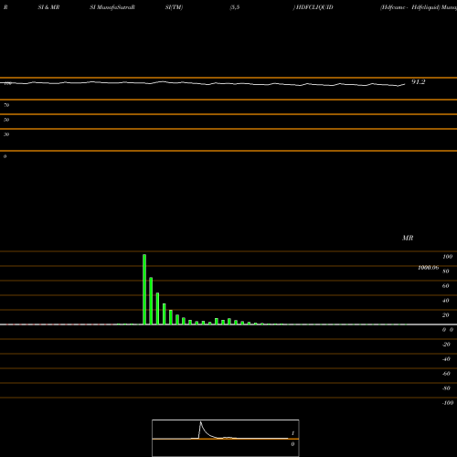 RSI & MRSI charts Hdfcamc - Hdfcliquid HDFCLIQUID share NSE Stock Exchange 
