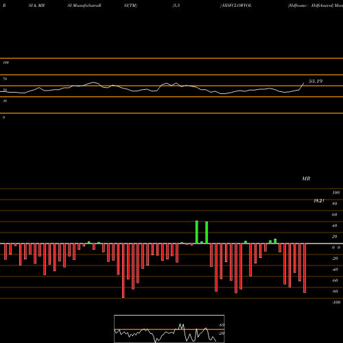 RSI & MRSI charts Hdfcamc - Hdfclowvol HDFCLOWVOL share NSE Stock Exchange 