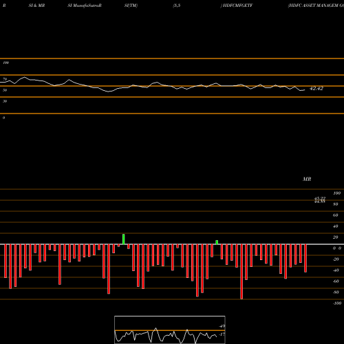 RSI & MRSI charts HDFC ASSET MANAGEM GOLD EXCHANG HDFCMFGETF share NSE Stock Exchange 