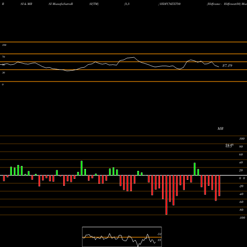 RSI & MRSI charts Hdfcamc - Hdfcnext50 HDFCNEXT50 share NSE Stock Exchange 