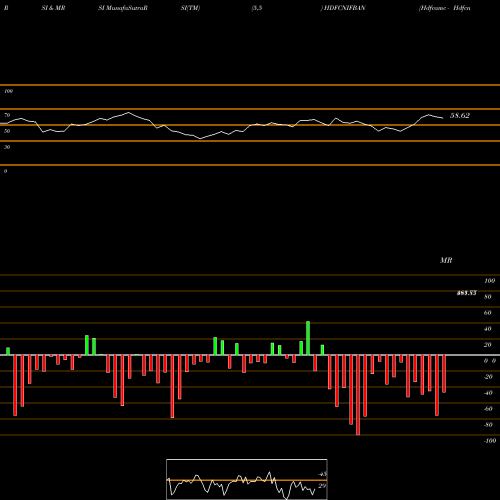 RSI & MRSI charts Hdfcamc - Hdfcnifban HDFCNIFBAN share NSE Stock Exchange 