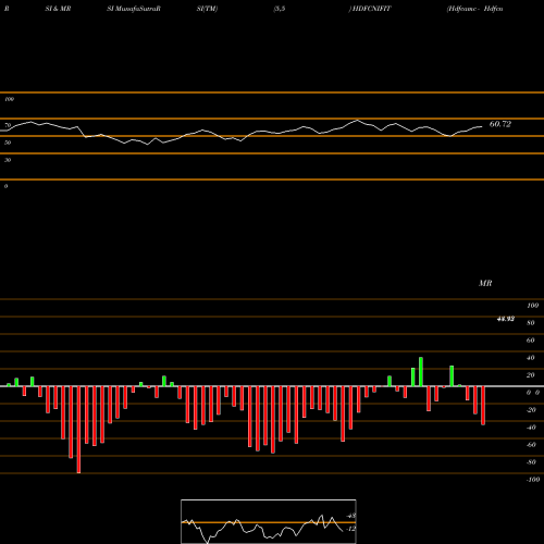 RSI & MRSI charts Hdfcamc - Hdfcnifit HDFCNIFIT share NSE Stock Exchange 