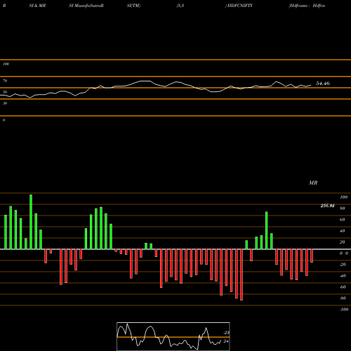 RSI & MRSI charts Hdfcamc - Hdfcnifty HDFCNIFTY share NSE Stock Exchange 