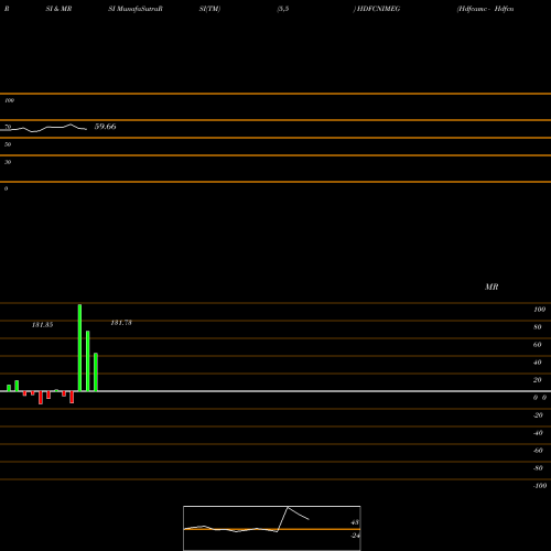RSI & MRSI charts Hdfcamc - Hdfcnimeg HDFCNIMEG share NSE Stock Exchange 