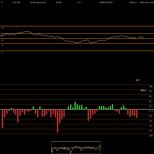 RSI & MRSI charts Hdfcamc - Hdfcpvtban HDFCPVTBAN share NSE Stock Exchange 