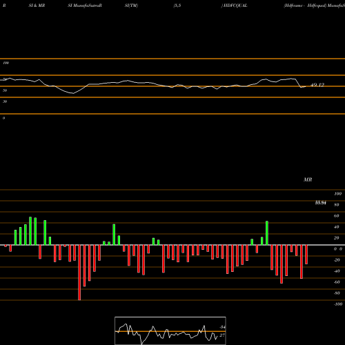 RSI & MRSI charts Hdfcamc - Hdfcqual HDFCQUAL share NSE Stock Exchange 