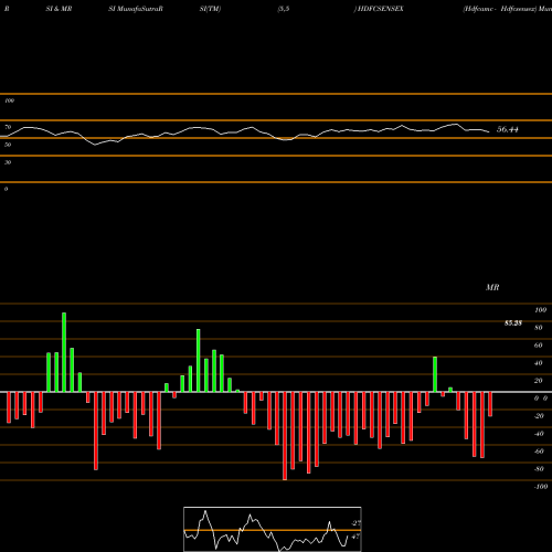 RSI & MRSI charts Hdfcamc - Hdfcsensex HDFCSENSEX share NSE Stock Exchange 