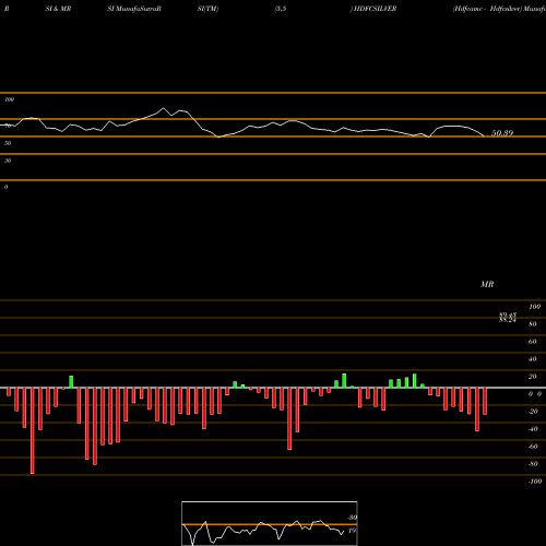 RSI & MRSI charts Hdfcamc - Hdfcsilver HDFCSILVER share NSE Stock Exchange 