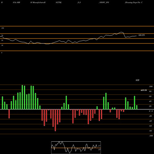 RSI & MRSI charts Housing Dvpt Fin Corp Ltd HDFC_W3 share NSE Stock Exchange 