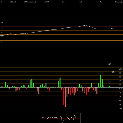 RSI & MRSI charts Housing Development And Infrastructure Limited HDIL share NSE Stock Exchange 