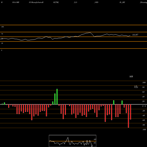 RSI & MRSI charts Housing Dev & Infra Ltd HDIL_BZ share NSE Stock Exchange 