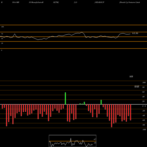RSI & MRSI charts Heads Up Ventures Limited HEADSUP share NSE Stock Exchange 
