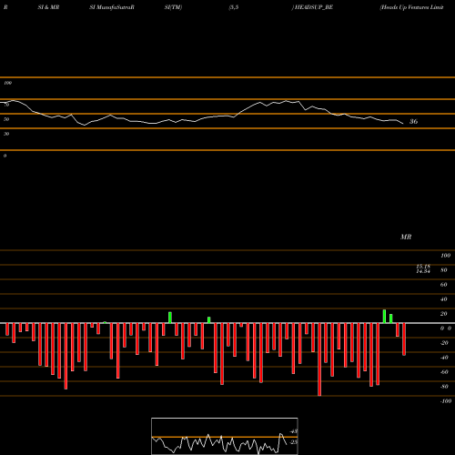 RSI & MRSI charts Heads Up Ventures Limited HEADSUP_BE share NSE Stock Exchange 