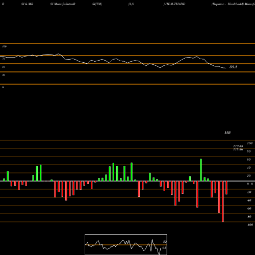 RSI & MRSI charts Dspamc - Healthadd HEALTHADD share NSE Stock Exchange 