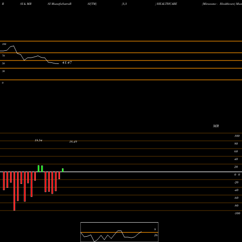 RSI & MRSI charts Miraeamc - Healthcare HEALTHCARE share NSE Stock Exchange 