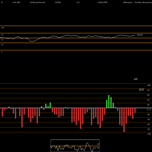 RSI & MRSI charts Birlaslamc - Healthy HEALTHY share NSE Stock Exchange 