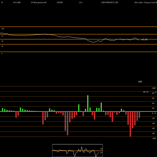 RSI & MRSI charts Hec Infra Projects Ltd HECPROJECT_BE share NSE Stock Exchange 