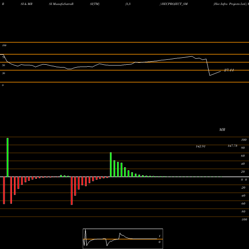 RSI & MRSI charts Hec Infra Projects Ltd. HECPROJECT_SM share NSE Stock Exchange 